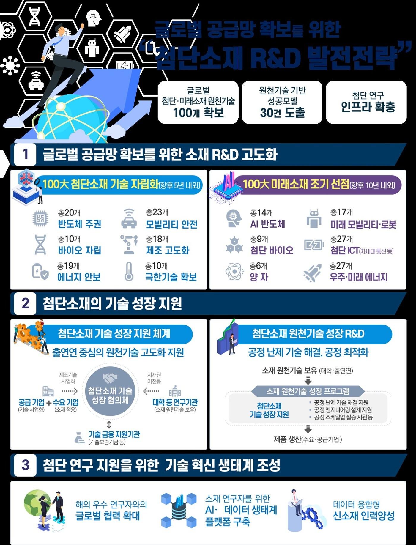 본문 이미지 - 첨단소재 R&D 발전전략(과기정통부 제공)