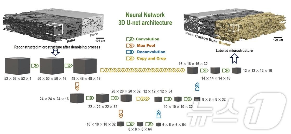 본문 이미지 - 연구진이 제안한 3D U-Net 기반의 컨볼루션 신경망 알고리즘. (에너지연 제공)/뉴스1