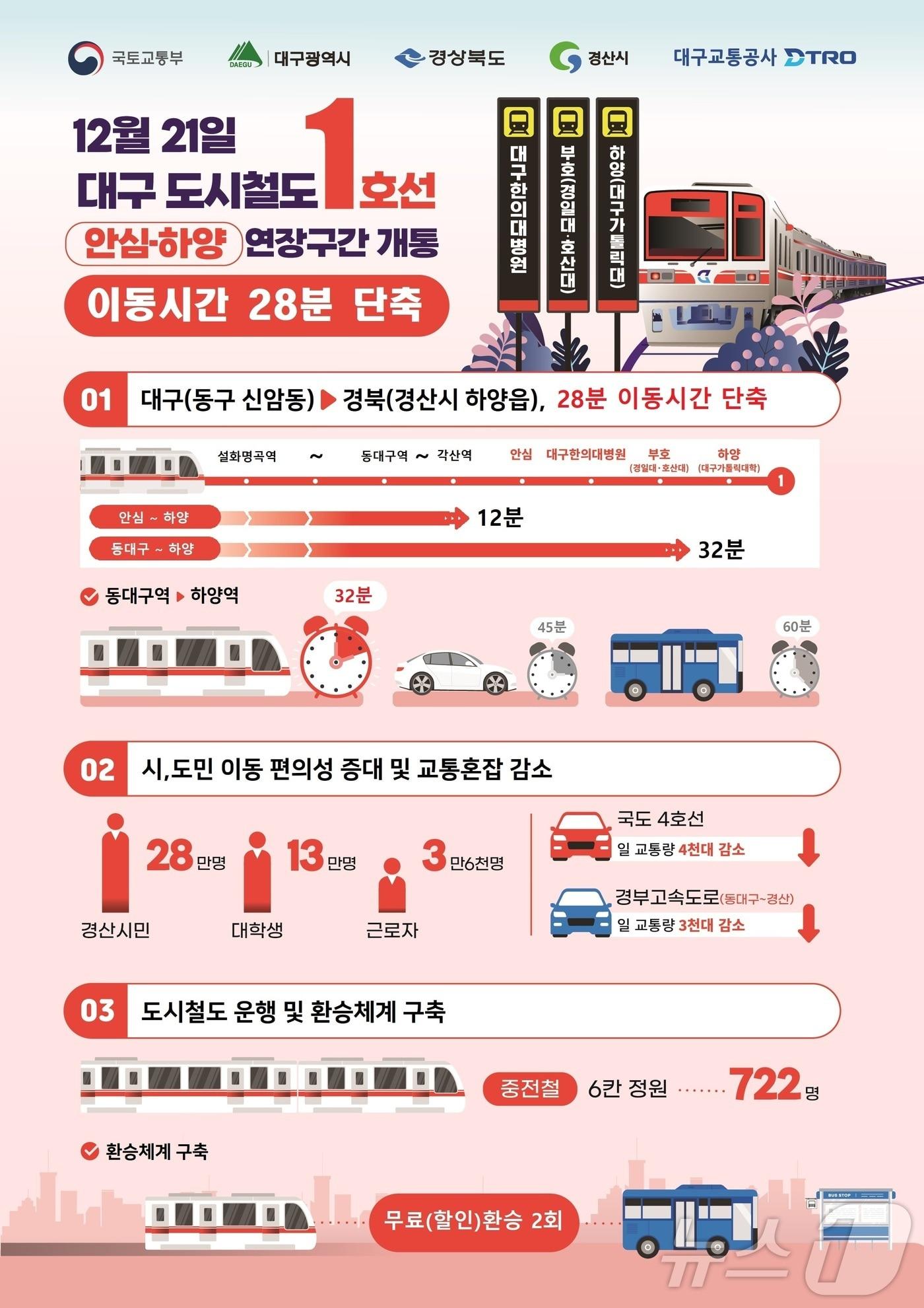 본문 이미지 - 대구도시철도 1호선 안심~경산 하양구간 21일 개통/뉴스1