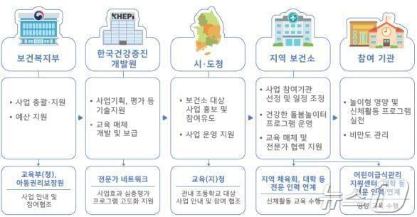 본문 이미지 - 보건복지부 아동 비만 예방 사업 건강한 돌봄놀이터.