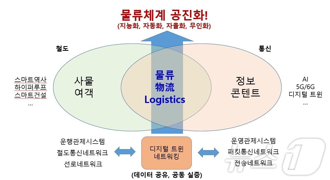 본문 이미지 - 한국전자통신연구원·국가철도공단과 기술협력 기술 개념도.(전자통신연 제공)/뉴스1