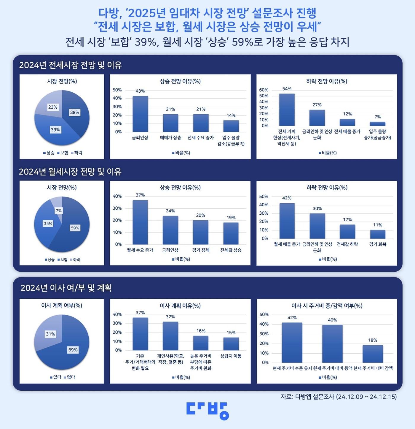 본문 이미지 - 2025년 전월세 시장 전망 설문.(다방 제공)