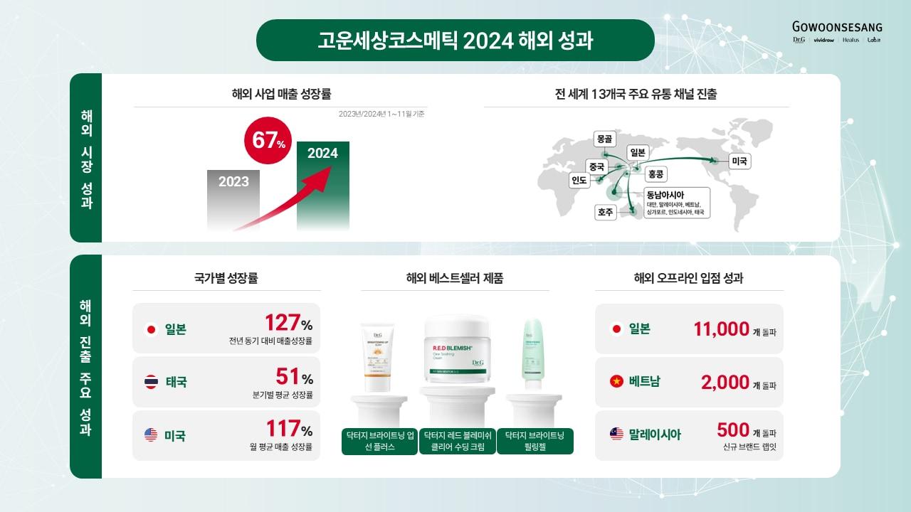 본문 이미지 - 고운세상코스메틱은 2024년 해외 사업 매출이 전년 동기 대비 67% 상승하며 역대 최대 실적을 달성했다.(고운세상코스메틱제공)