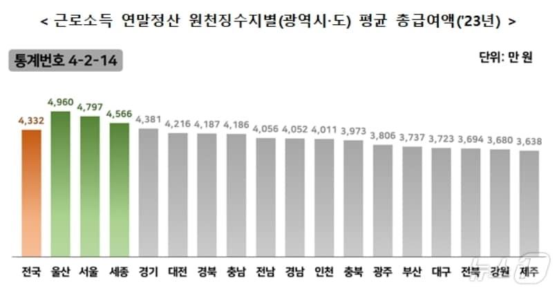 본문 이미지 - 근로소득 연말정산 원천징수지별 2023년 평균 총급여액(국세청 제공)