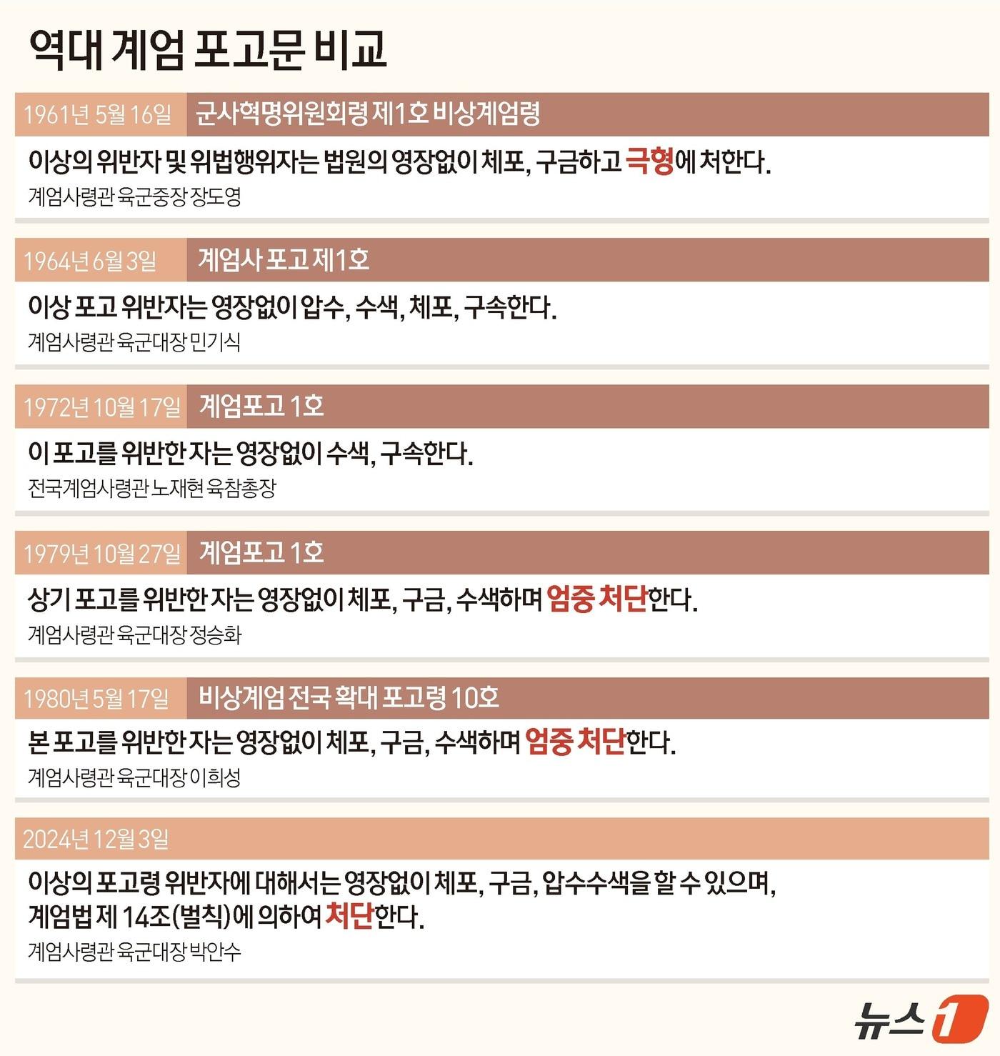 본문 이미지 - 역대 비상계엄 포고문. 극형, 처단은 쿠데타 등 군사정권이 비상계엄을 발령할 때 등장시킨 용어다. ⓒ News1 양혜림 디자이너
