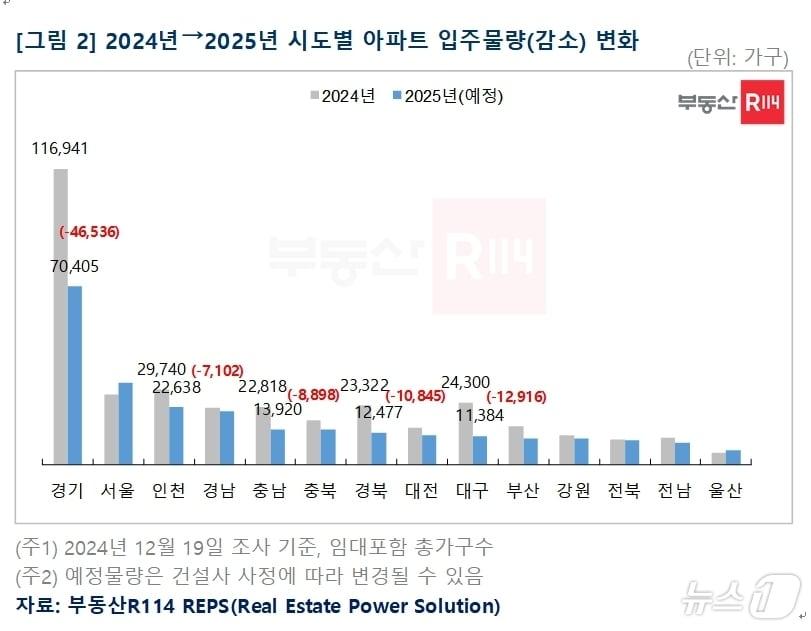 본문 이미지 - 2024~2025 시·도별 아파트 입주물량 감소 변화(부동산 R114 제공)