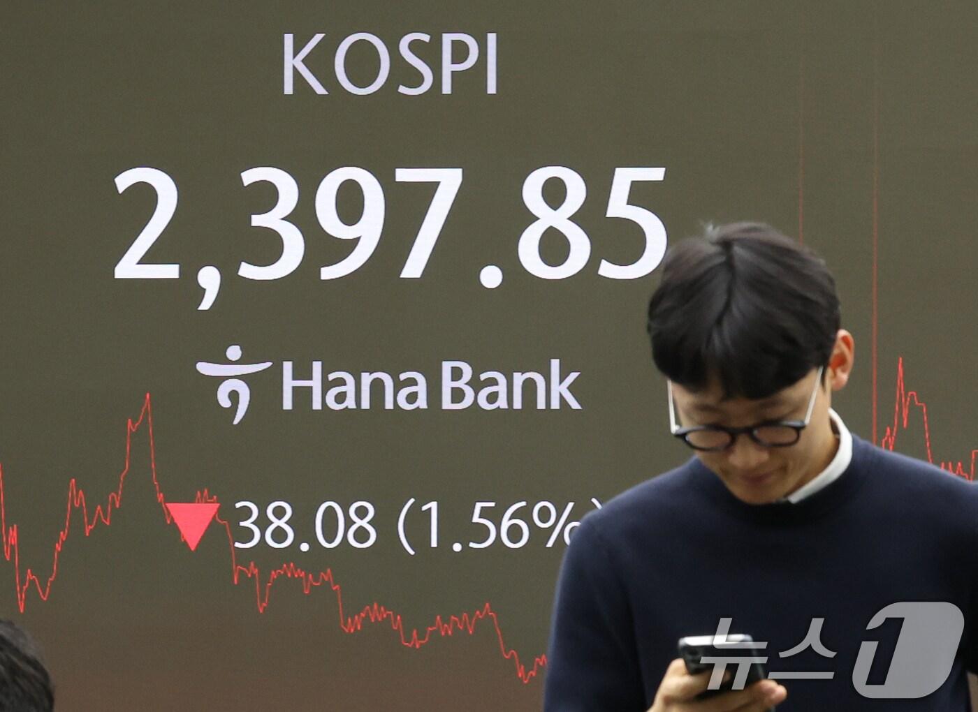 본문 이미지 - 20일 오후 서울 중구 하나은행 본점 딜링룸 전광판에 코스피 지수가 표시되고 있다. 이날 코스피는 외인과 기관의 매도세에 장중 2,400선을 내줬다. 2024.12.20/뉴스1 ⓒ News1 송원영 기자