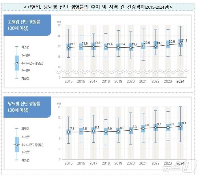 본문 이미지 - 고혈압, 당뇨병 진단 경험률의 추이 및 지역 간 건강격차&#40;2015-2024년&#41;/질병관리청