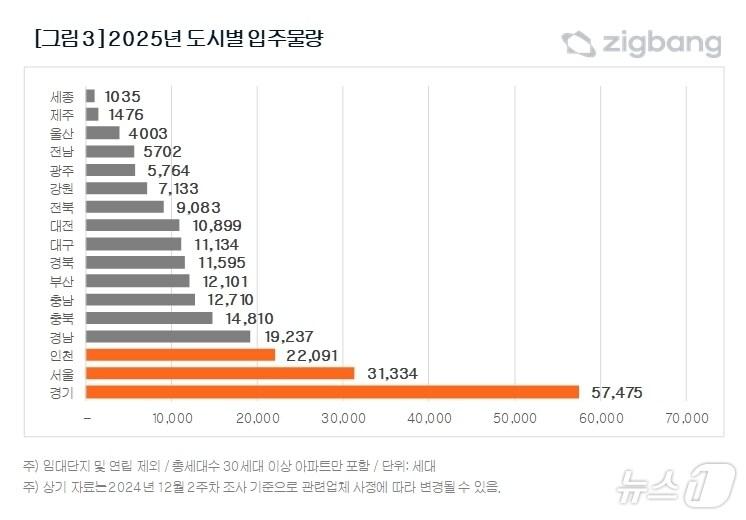 본문 이미지 - 내년 도시별 입주물량 현황&#40;직방 제공&#41;