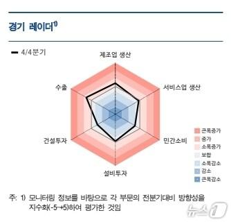 본문 이미지 - 권역별 경기.(한국은행 대구경북본부 제공)