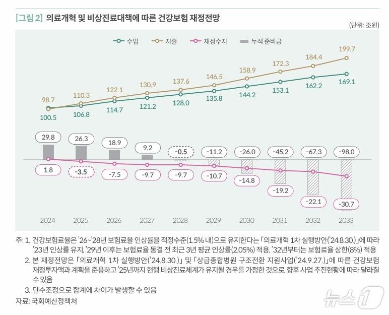 본문 이미지 - 의료개혁 및 비상진료대책에 따른 건강보험 재정전망 (국회예산정책처 제공) 2024.12.23/뉴스1 ⓒ News1