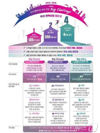 본문 이미지 - 부산시 6차 전략산업 육성 마스터플랜 요약(부산시청 제공)