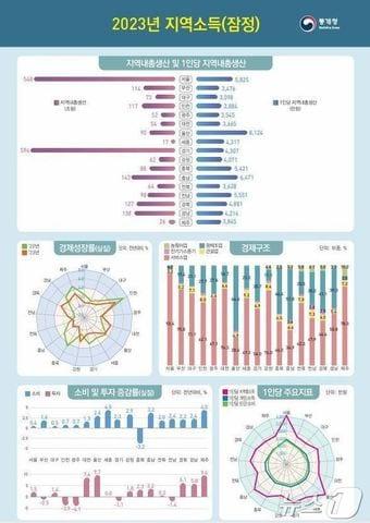 본문 이미지 - 12월 20일 통계청에서 발표한 2023년 지역소득 잠정 결과.(통계청 제공)/뉴스1 ⓒ News1 