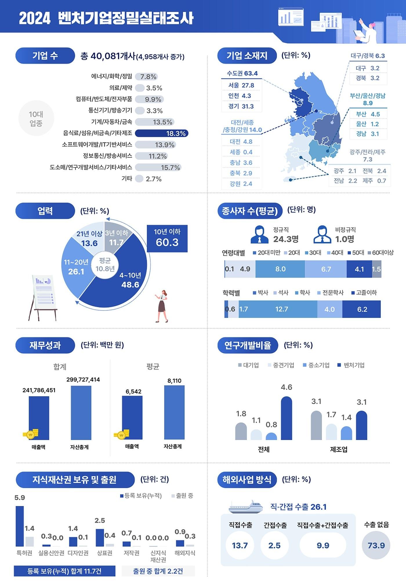 본문 이미지 - 벤처기업정밀실태조사 인포그래픽 (중기부 제공)