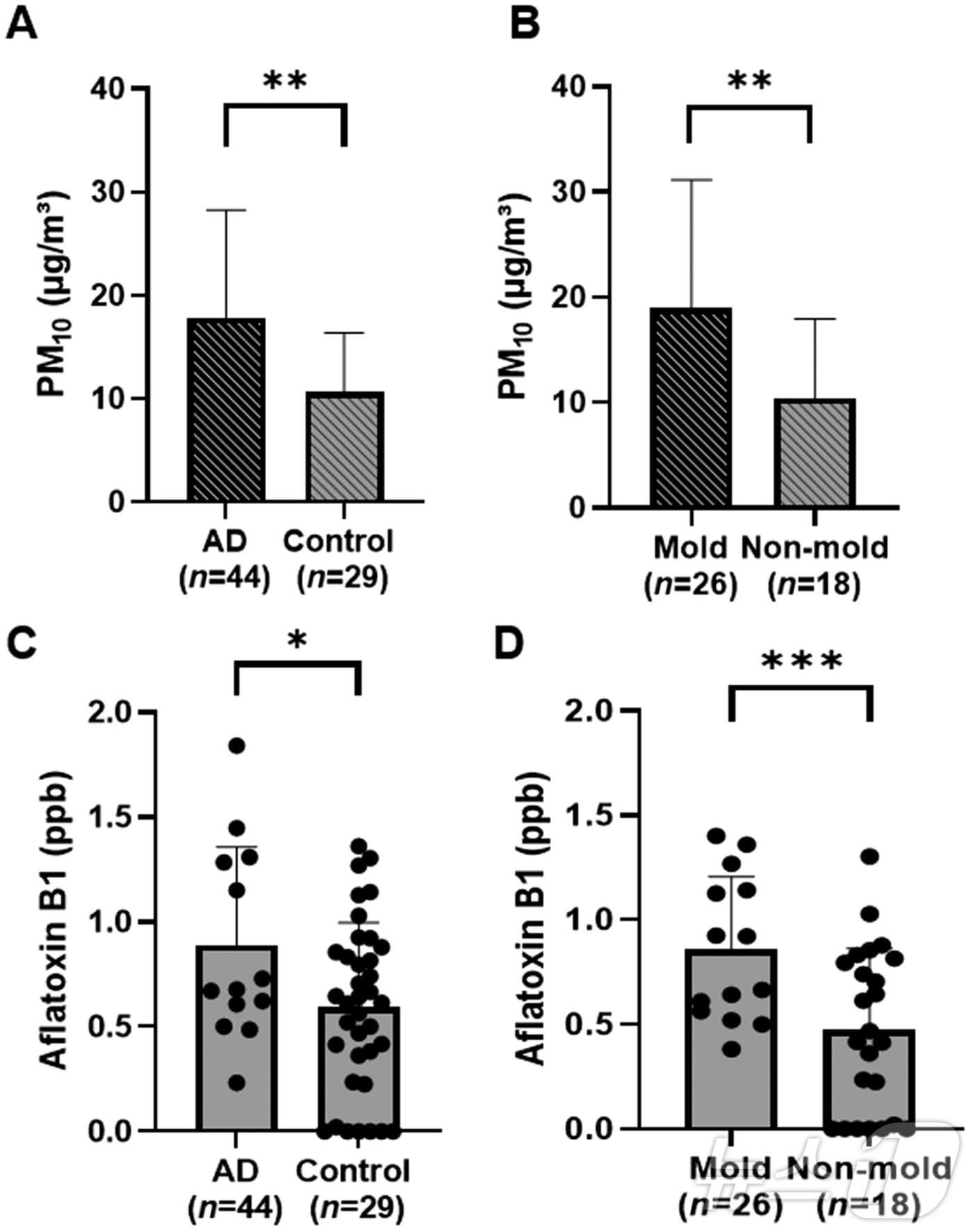 본문 이미지 - 아토피피부염 반려견이 거주하는 실내 PM10과 AflatoxinB1의 농도가 대조군에 비해 유의적으로 높고 곰팡이가 보이는 그룹에서도 보이지 않는 그룹에 비해 유의적으로 높다. (전남대 제공)/뉴스1
