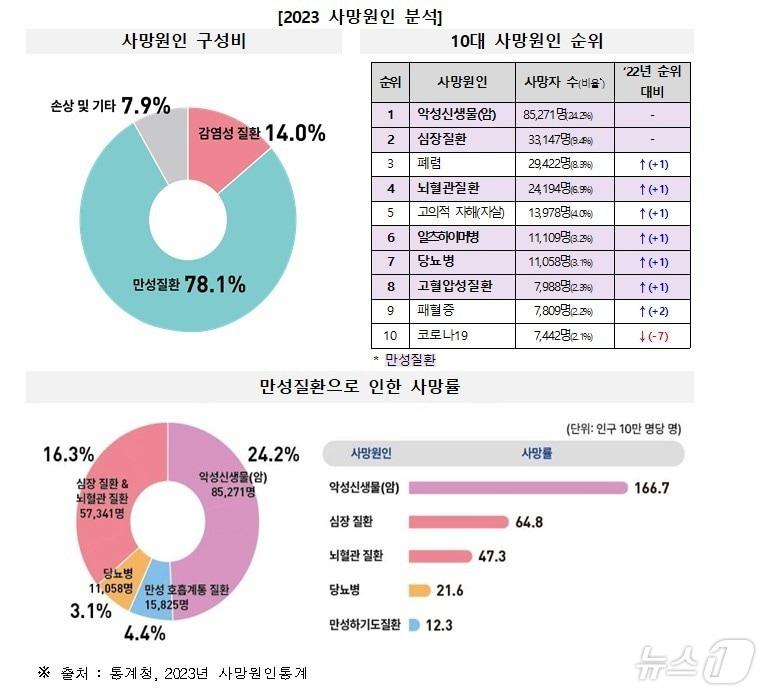 본문 이미지 - 2023 사망원인 분석/질병관리청