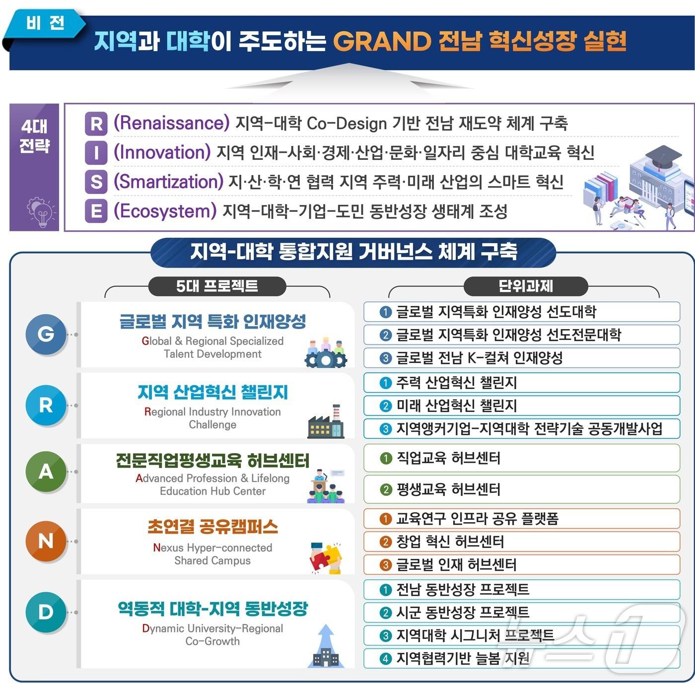 본문 이미지 - 전남 RISE기본계획.(전남도 제공) 2024.12.26/뉴스1