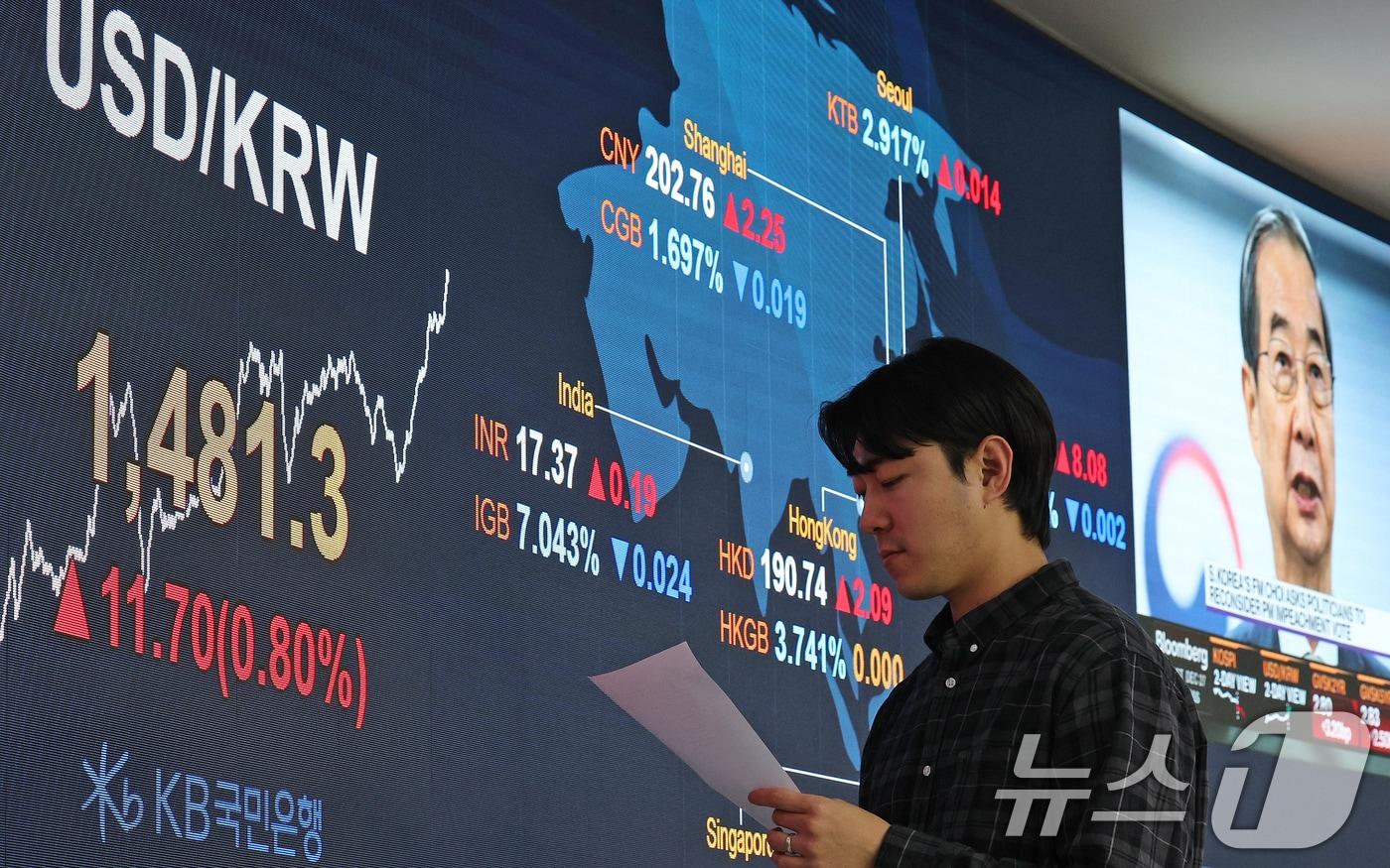 27일 오전 서울 여의도 KB국민은행 스마트딜링룸 전광판에 한덕수 대통령 권한대행 국무총리 관련 뉴스와 함께 원·달러환율이 1480원을 넘어서고 있다. 2024.12.27/뉴스1 ⓒ News1 장수영 기자