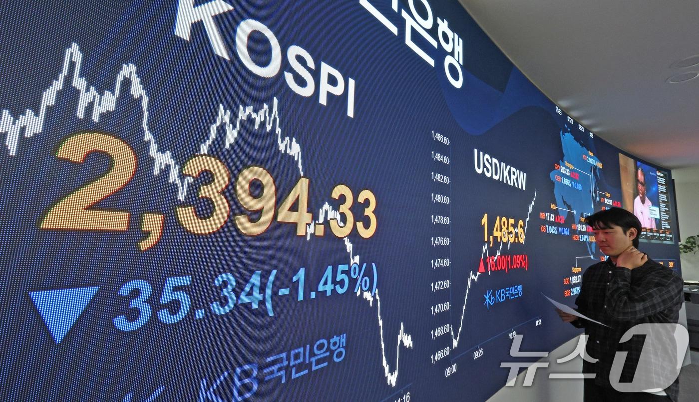 본문 이미지 - 27일 오전 서울 여의도 KB국민은행 스마트딜링룸 전광판에 코스피가 2400아래로, 원·달러환율은 1480원을 넘어서고 있다. 2024.12.27/뉴스1 ⓒ News1 장수영 기자