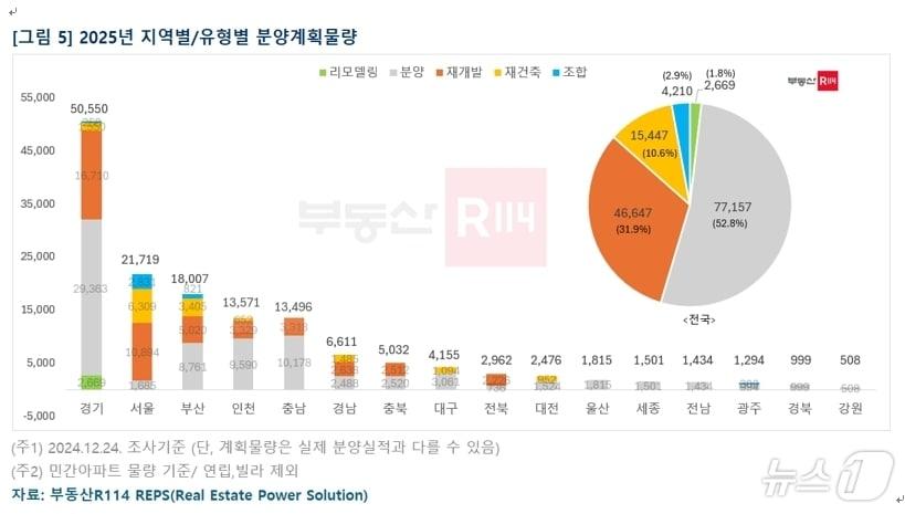 본문 이미지 - 2025년 지역별 분양계획 물량&#40;부동산 R114 제공&#41;
