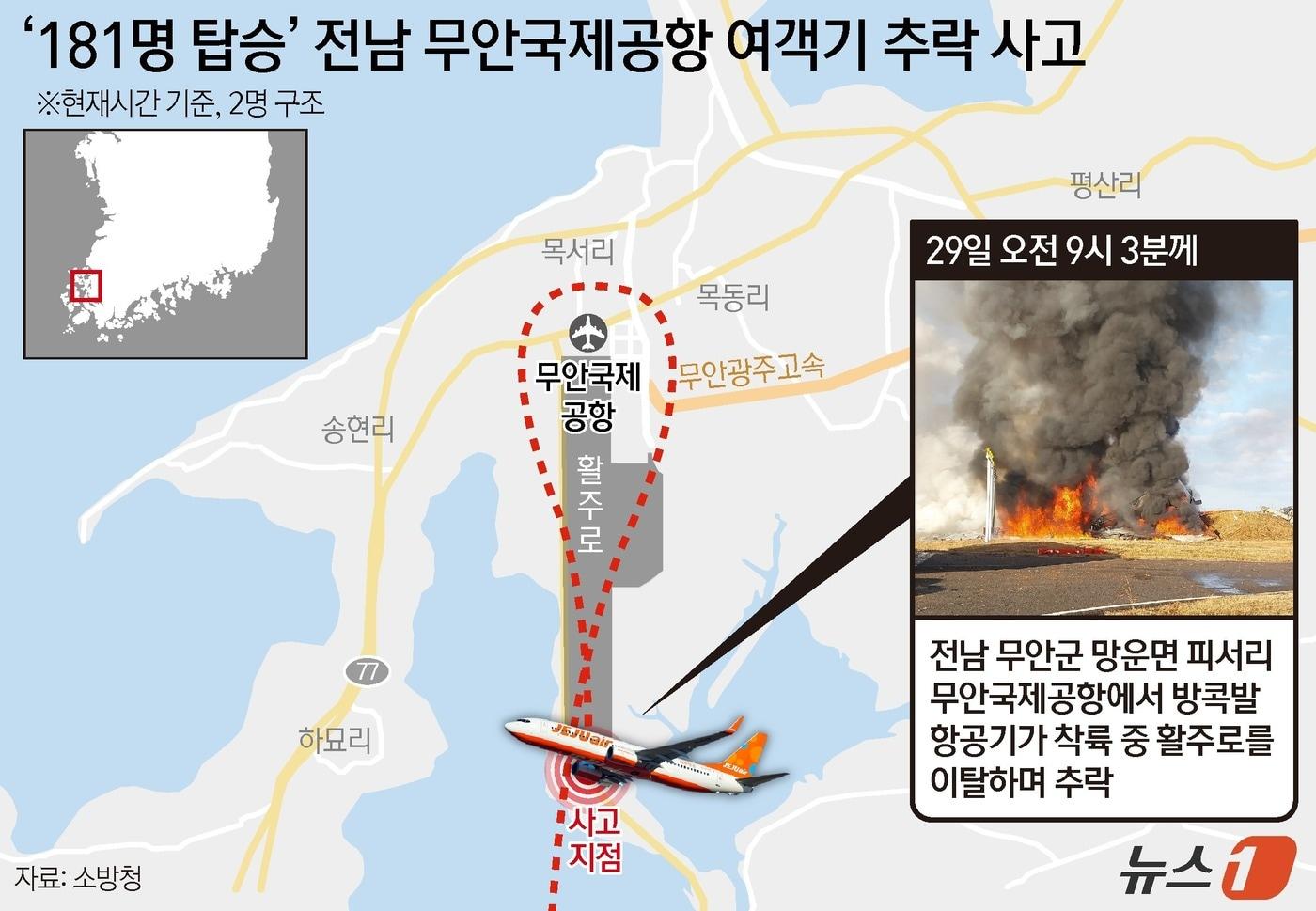 29일 오전 9시 3분쯤 전남 무안국제공항에서 181명이 탑승한 방콕발 제주항공 여객기가 착륙 전 활주로를 이탈해 다수 사상자가 발생가는 추락 사고가 벌어졌다. 여객기는 방콕을 출발해 이날 오전 9시 무안국제공항에 도착할 예정이던 제주항공 2216편이다. 여객기엔 승객 175명과 승무원 6명이 탑승해 있었다. 그러나 이날 오전 10시 30분 기준 탑승객 중 28명이 사망하고 대부분 중상을 입은 것으로 파악됐다. ⓒ News1 양혜림 디자이너