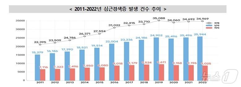 본문 이미지 - 2011~2022년 심근경색증 발생 건수 추이 (질병청 제공) 2024.12.29/뉴스1 ⓒ News1