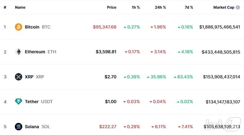본문 이미지 - 이 시삭 현재 주요 암호화폐 시황 - 코인마켓캡 갈무리