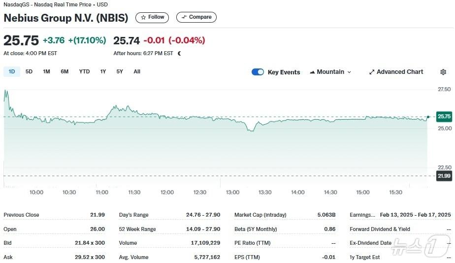 본문 이미지 - 네비우스 일일 주가추이 - 야후 파이낸스 갈무리