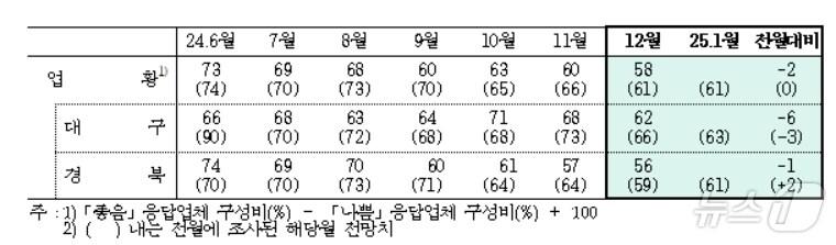 본문 이미지 - 12월 대구·경북 제조업 업황BSI(한국은행 대구경북본부 제공)