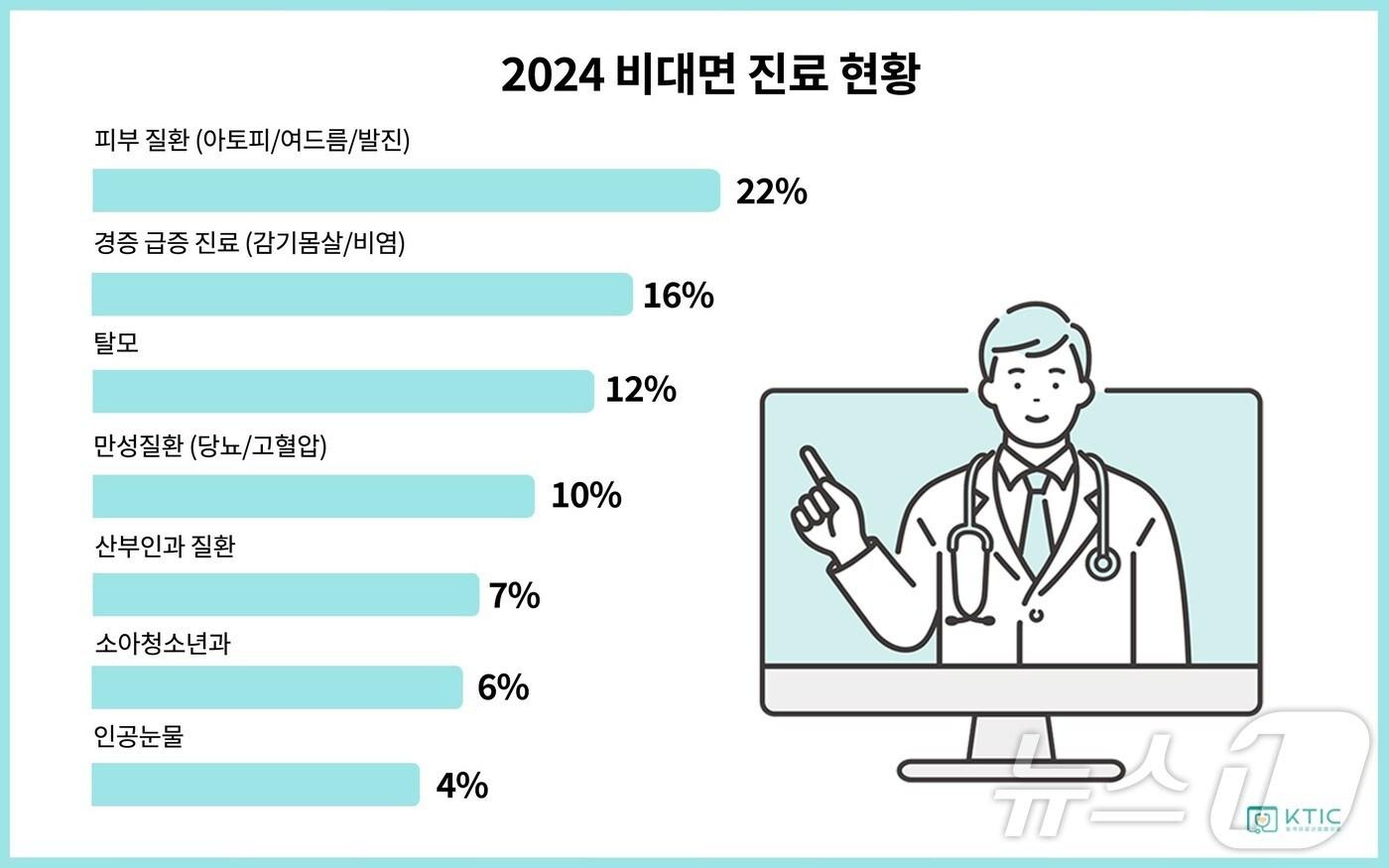 본문 이미지 - 비대면 진료 현황(원격의료산업협의회 제공)