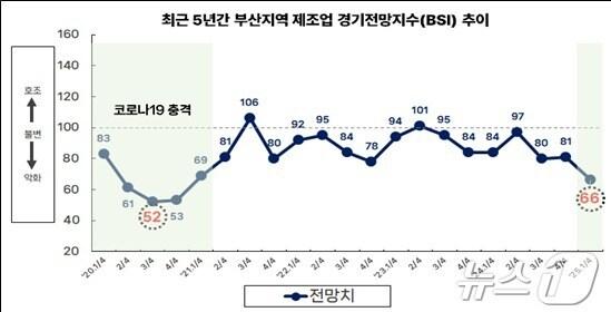 본문 이미지 - 최근 5년  부산지역 기업 경기전망지수(BSI) 추이.(부산상의 제공)
