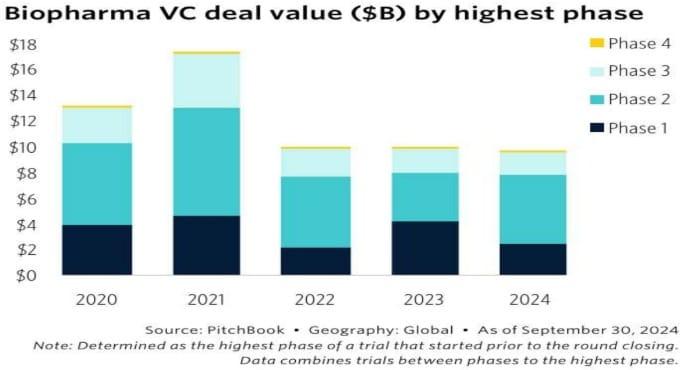 본문 이미지 - 바이오기업에 대한 임상 단계별 벤처캐피탈의 투자 규모(단위 10억 달러).(한국바이오협회, 피치북 제공)/뉴스1 ⓒ News1
