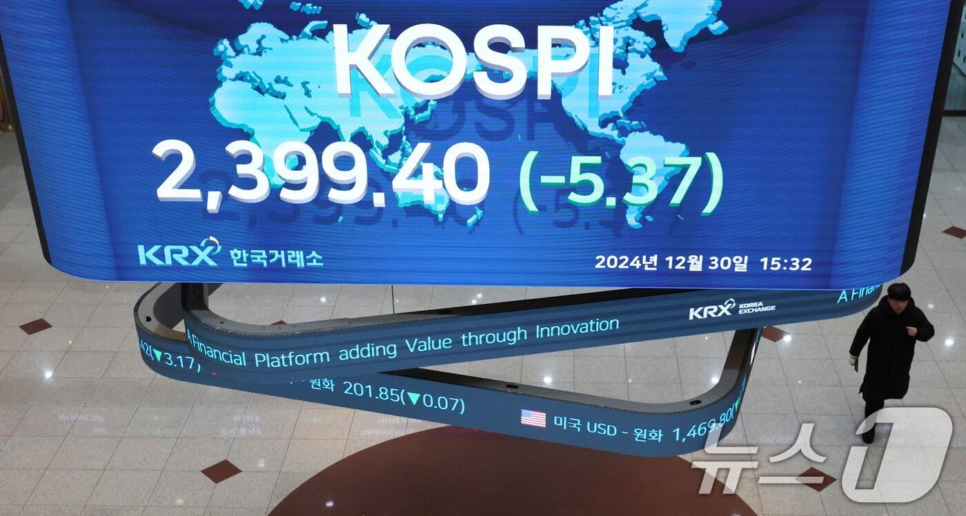 2024년 증시 폐장일인 30일 오후 서울 영등포구 여의도 한국거래소 전광판에 증시 종가가 표시되고 있다. 이날 코스피지수는 전 거래일 대비 5.28포인트&#40;0.22%&#41; 내린 2,399.49에 장을 마쳤다. 반면 코스닥지수는 전 거래일 대비 12.22포인트&#40;1.83%&#41; 오른 678.19에 장을 마쳤다. 2024.12.30/뉴스1 ⓒ News1 송원영 기자