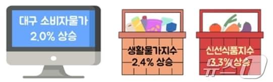 본문 이미지 - 12월 대구 소비자물가 동향