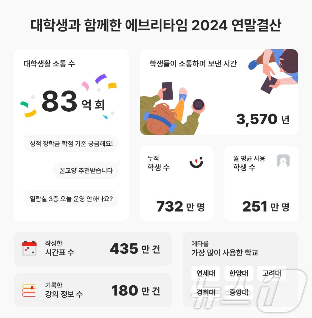 본문 이미지 - 에브리타임 2024 연말결산(비누랩스 제공)