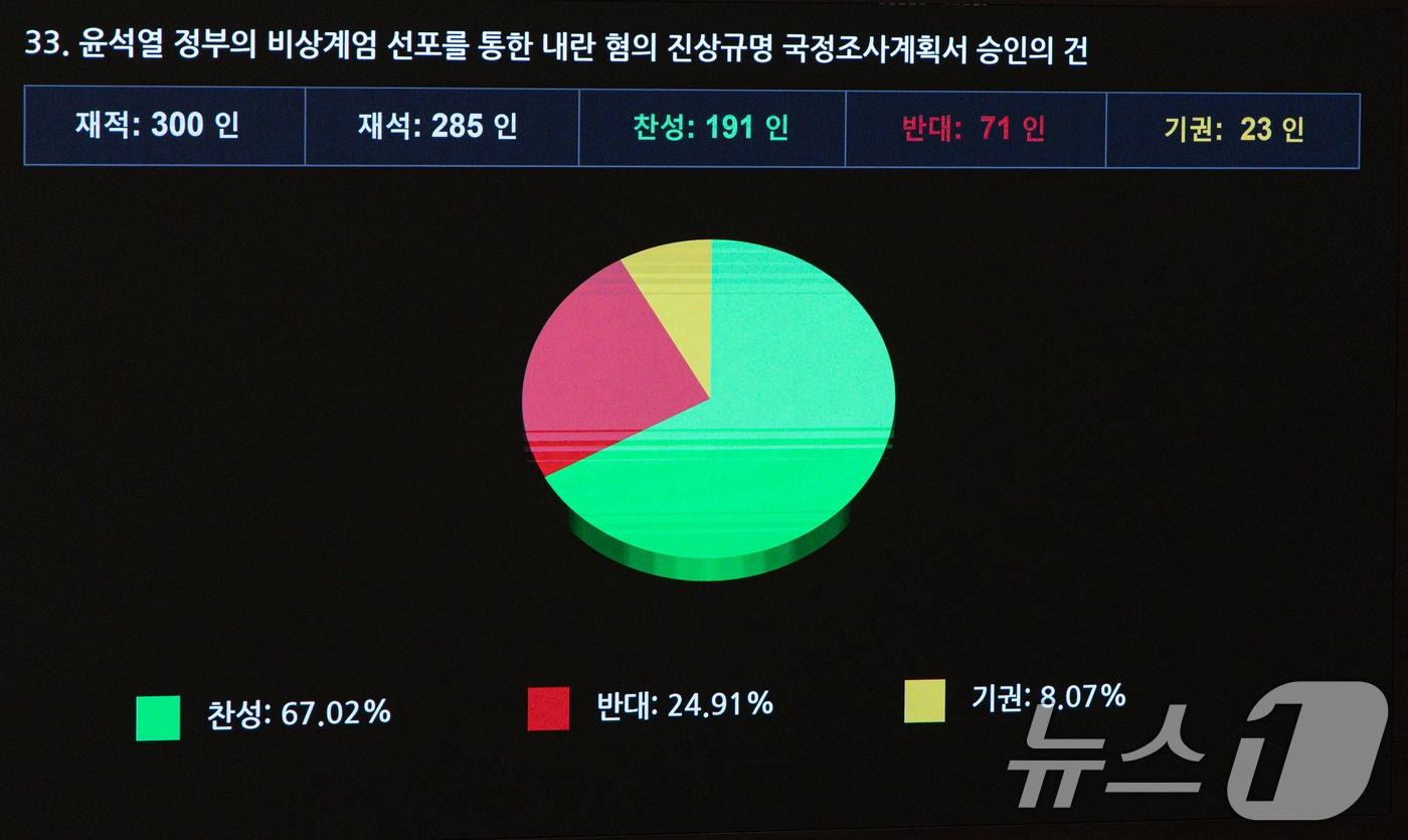본문 이미지 - 우원식 국회의장이 31일 오후 서울 여의도 국회 본회의장에서 열린 제420회 국회(임시회) 제3차 본회의에서 윤석열 정부의 비상계엄 선포를 통한 내란 혐의 진상규명 국정조사계획서 승인의 건이 가결되고 있다. 2024.12.31/뉴스1 ⓒ News1 이재명 기자