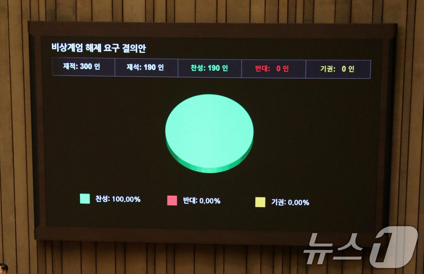 윤석열 대통령이 비상계엄령을 선포한 가운데 2024년 12월 4일 새벽 1시 1분 서울 여의도 국회 본회의장에서 열린 본회의에서 비상계엄 해제 요구 결의안이 통과되고 있다. 2024.12.4/뉴스1 ⓒ News1 이광호 기자