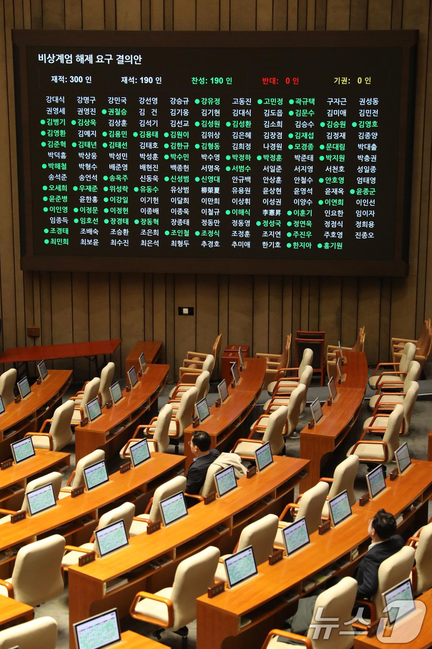 본문 이미지 - 윤석열 대통령이 비상계엄령을 선포한 가운데 4일 새벽 서울 여의도 국회에서 열린 본회의에서 비상계엄 해제 요구 결의안에 대한 표결이 진행되고 있다. 2024.12.4/뉴스1 ⓒ News1 이광호 기자