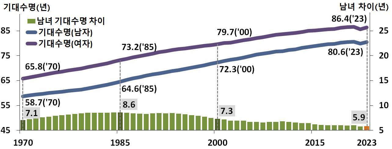 본문 이미지 - 2023년 한국인 기대수명(통계청 제공). 2024.12.4/뉴스1