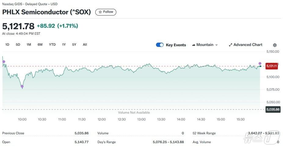본문 이미지 - 반도체지수 일일 추이 - 야후 파이낸스 갈무리