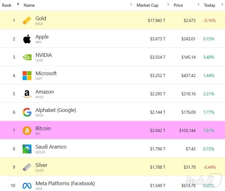 본문 이미지 - 세계 10대 자산 - 야후 파이낸스 갈무리