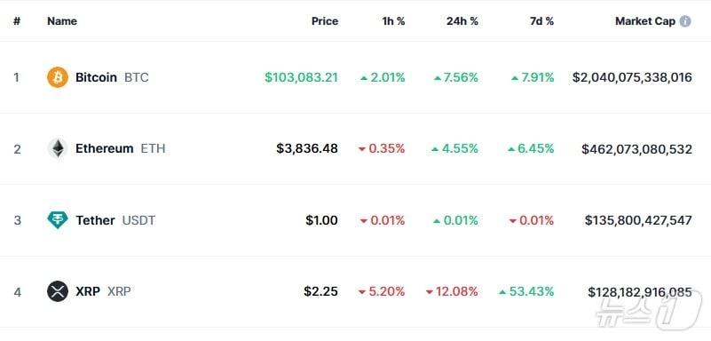 본문 이미지 -  이 시각 현재 주요 암호화폐 시황 - 코인마켓캡 갈무리 