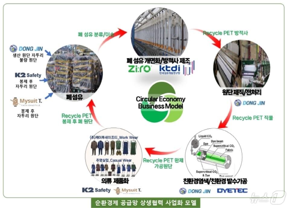 본문 이미지 - 폐원단 순환경제 공급망 상생협력 사업화 모델(ktdi 제공)