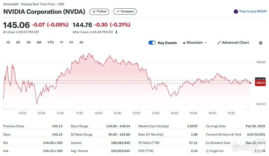 본문 이미지 - 엔비디아 일일 주가추이 - 야후 파이낸스 갈무리