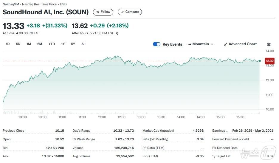 본문 이미지 - 사운드하운드 일일 주가추이 - 야후 파이낸스 갈무리
