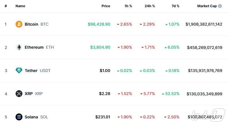 본문 이미지 - 이 시각 현재 주요 암호화폐 시황 - 코인마켓캡 갈무리