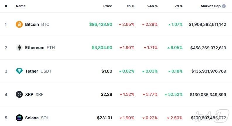 본문 이미지 - 이 시각 현재 주요 암호화폐 시황 - 코인마켓캡 갈무리