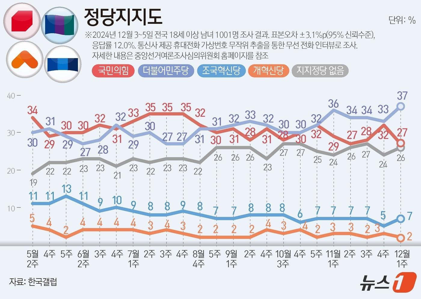 본문 이미지 - 한국갤럽이 지난 3~5일 전국 만 18세 이상 남녀 1001명을 대상으로 진행한 정당 지지도 조사 결과, 국민의힘이 27%, 민주당은 37%로 집계됐다. ⓒ News1 김지영 디자이너