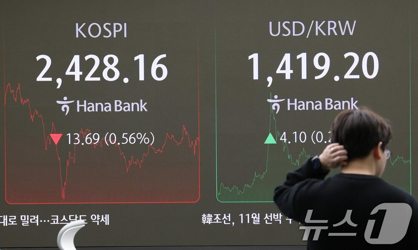 6일 오후 서울 중구 하나은행 본점 딜링룸 전광판에 코스피 지수가 표시되고 있다. 이날 이날 코스피 지수는 전거래일 대비 13.69포인트(0.56%) 하락한 2,428.16으로, 코스닥 지수는 9.61포인트(1.43%) 내린 661.33로 장을 마쳤다. 2024.12.6/뉴스1 ⓒ News1 ,송원영 기자