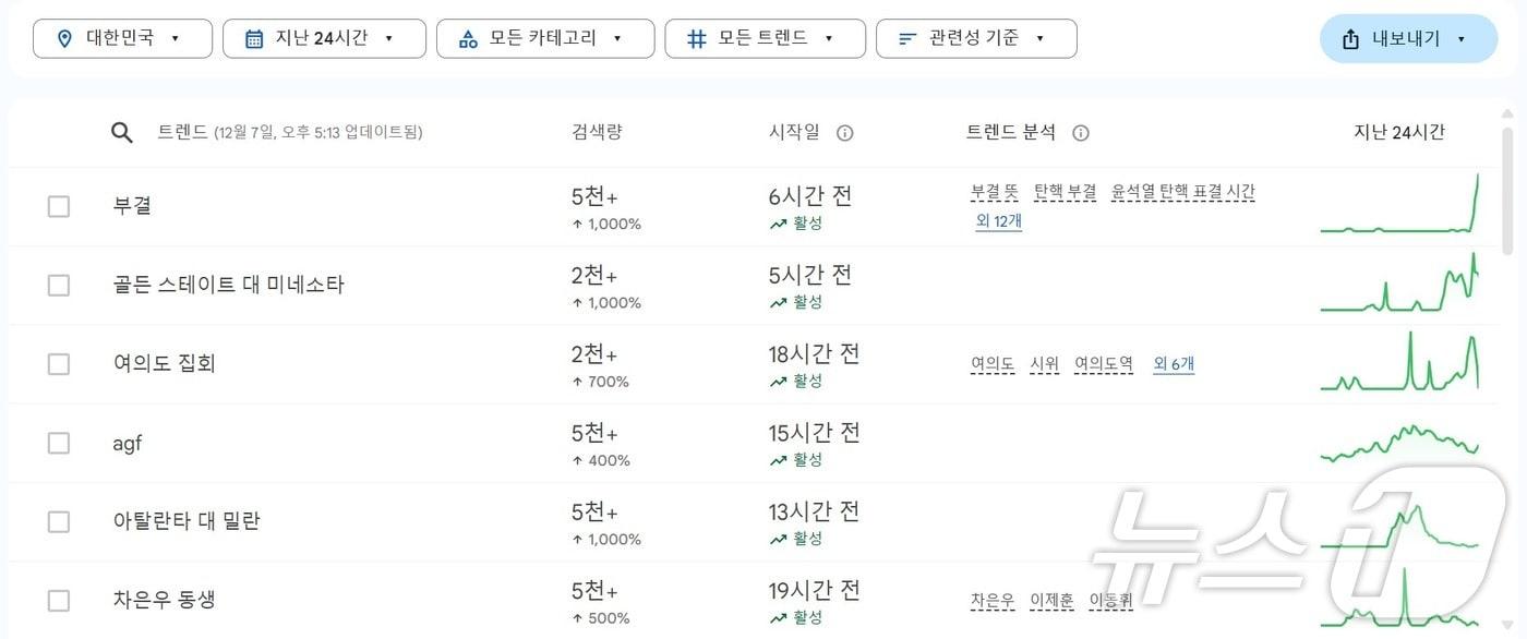 오후 5시 기준 구글 트렌드 화면 갈무리